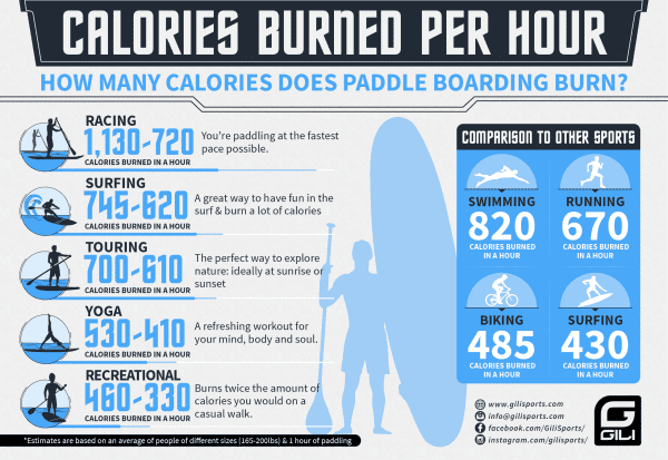 What Burns More Calories Kayaking Or Paddle Boarding?