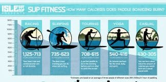 what burns more calories kayaking or paddle boarding 2