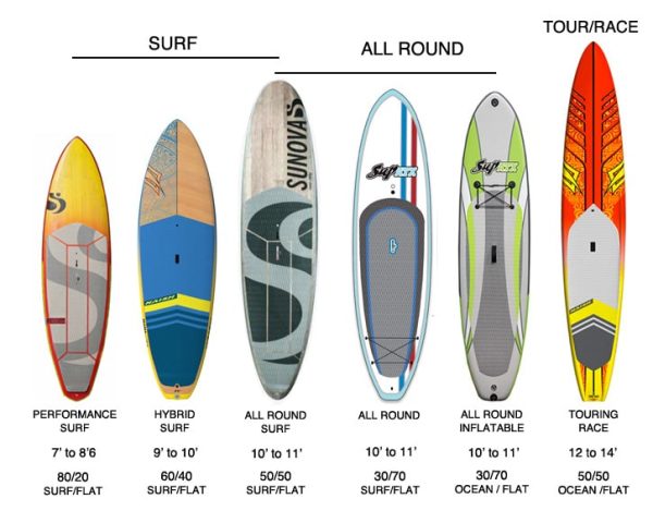 What Is The Difference Between A SUP And A Paddle Board?