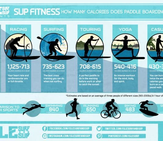 what muscles does sup fitness work out 4